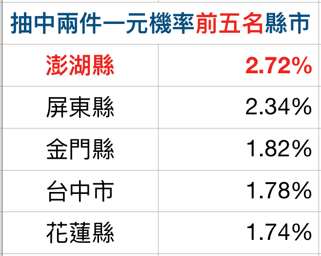 抽中兩件一元機率前五名縣市