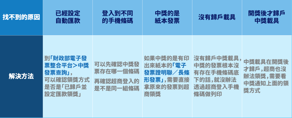 便利商店都查不到中獎發票，怎麼辦？